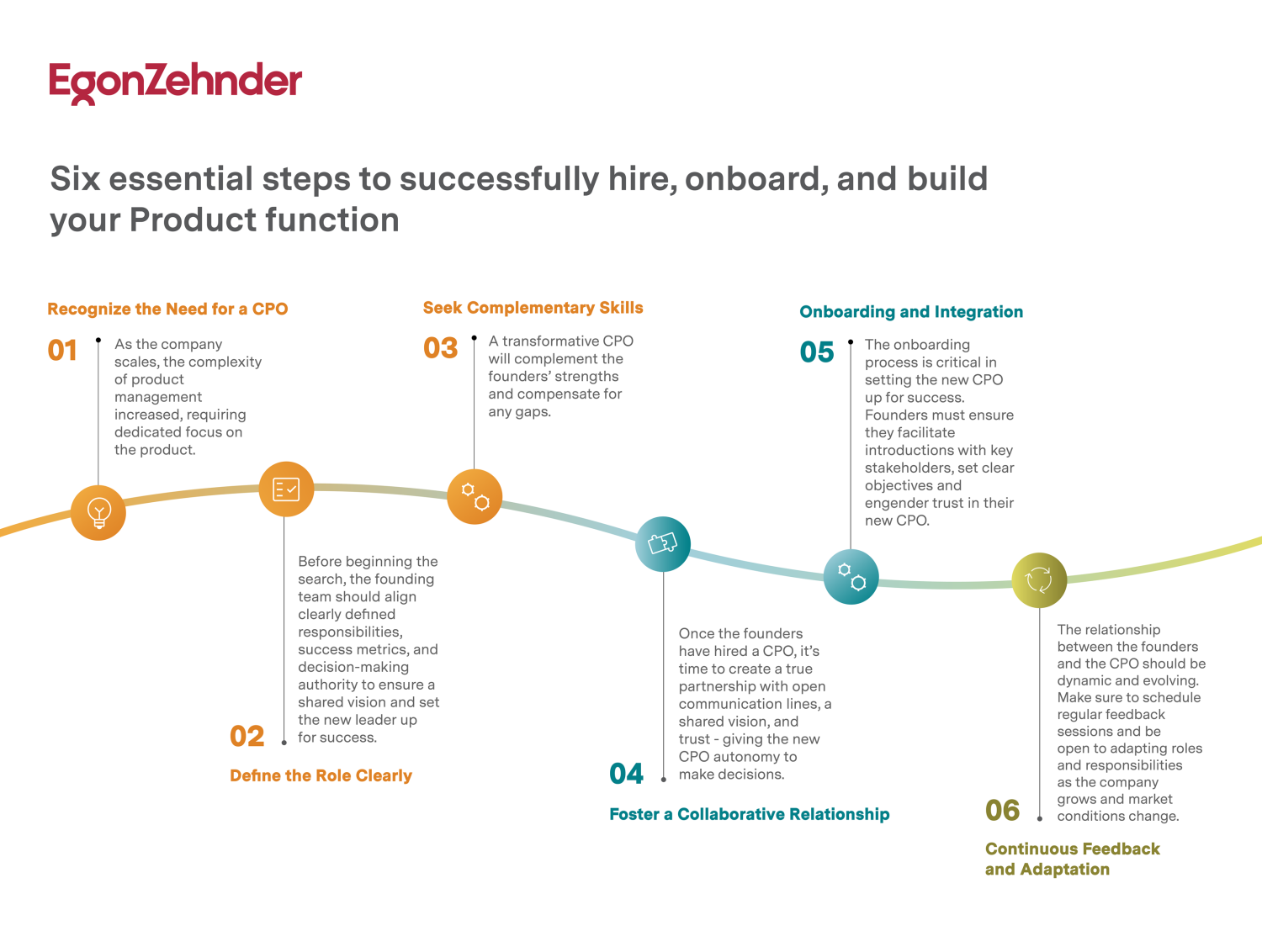 Six steps to hire, onboard and build your Product function Infographic: Six steps to hire, onboard and build your Product function