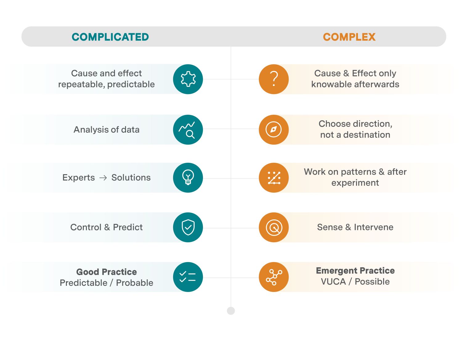 Complicated vs. Complex realities