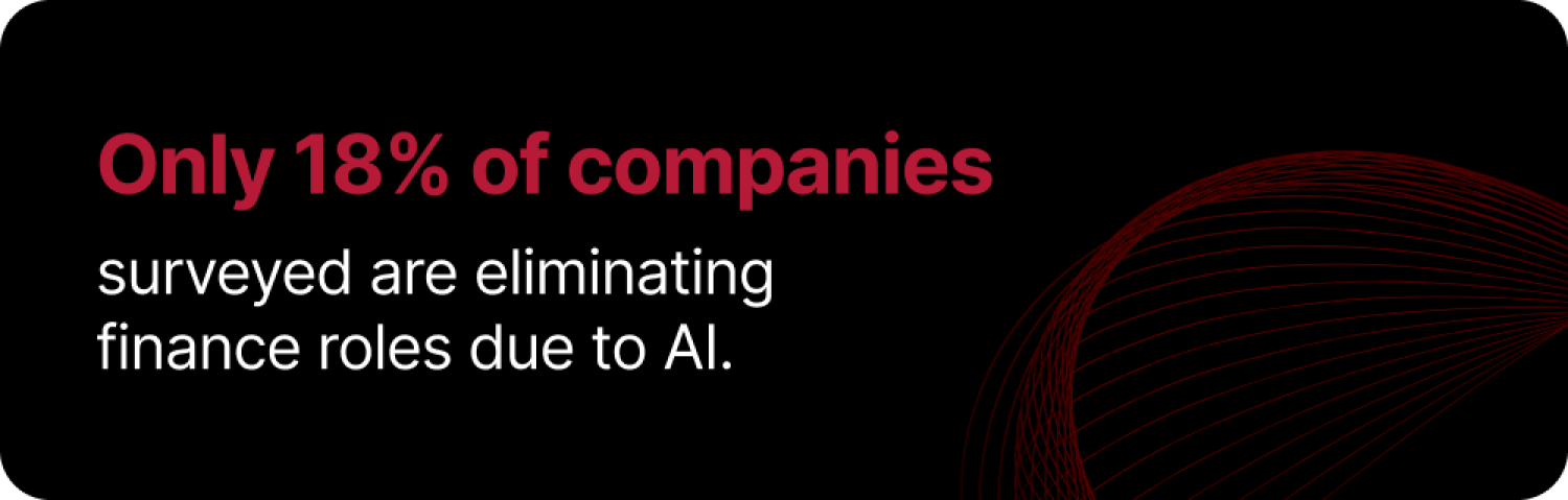 Only 18% of companies surveyed are eliminating finance roles due to AI.