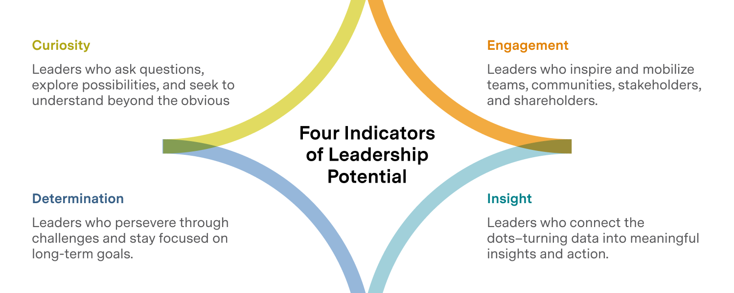 Four indicators of potential