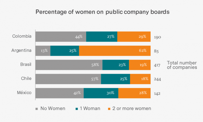 Reinforcing the Need for Diversity in Latin America's Boardrooms