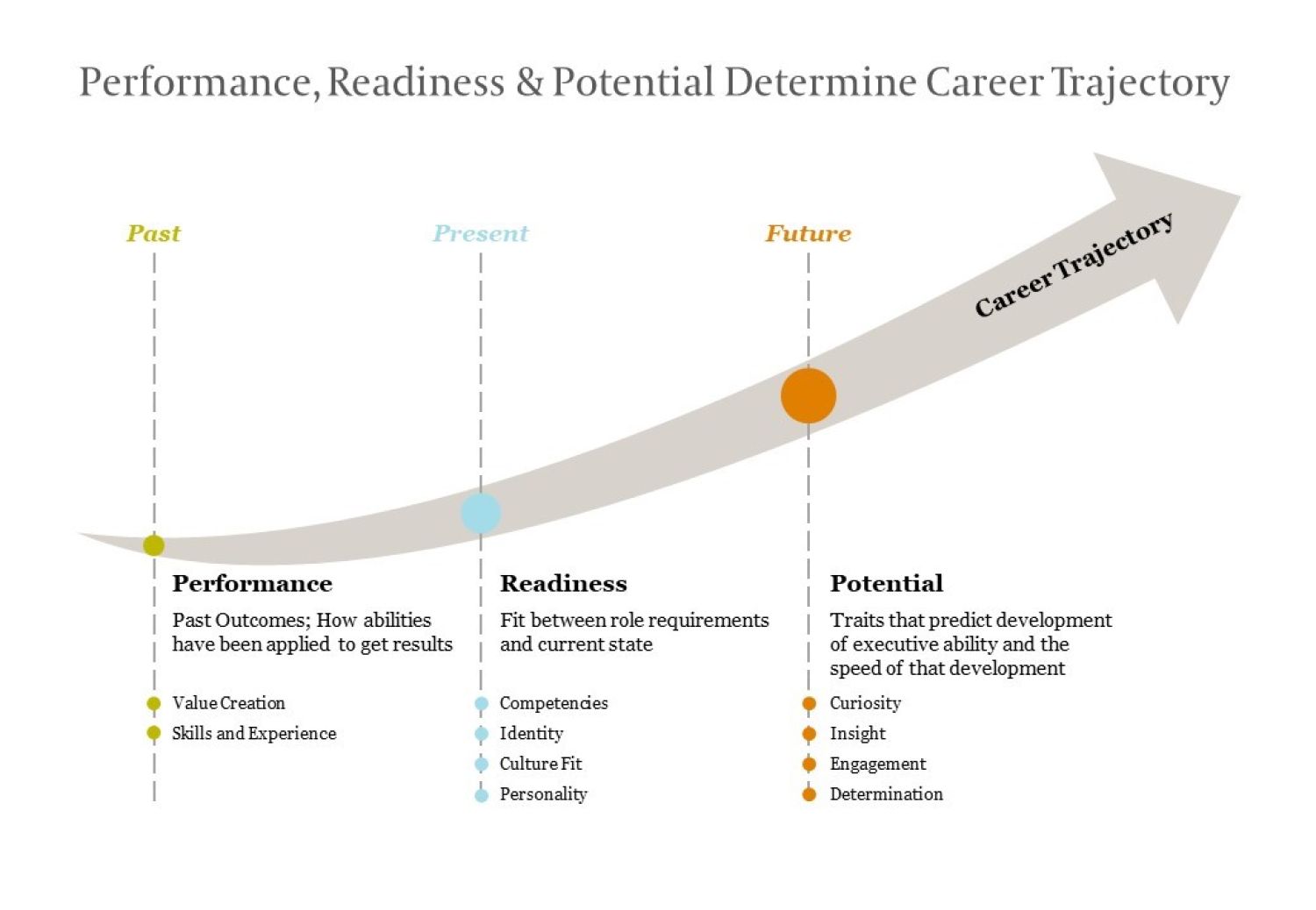 Performance, Readiness & Potential Determine Career Trajectory Performance, Readiness & Potential Determine Career Trajectory