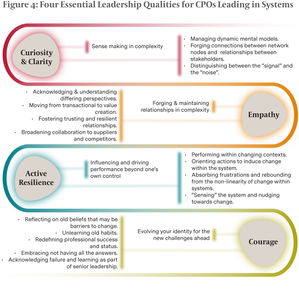 Figure 4: Four Essential Leadership Qualities for CPOs Leading in Systems