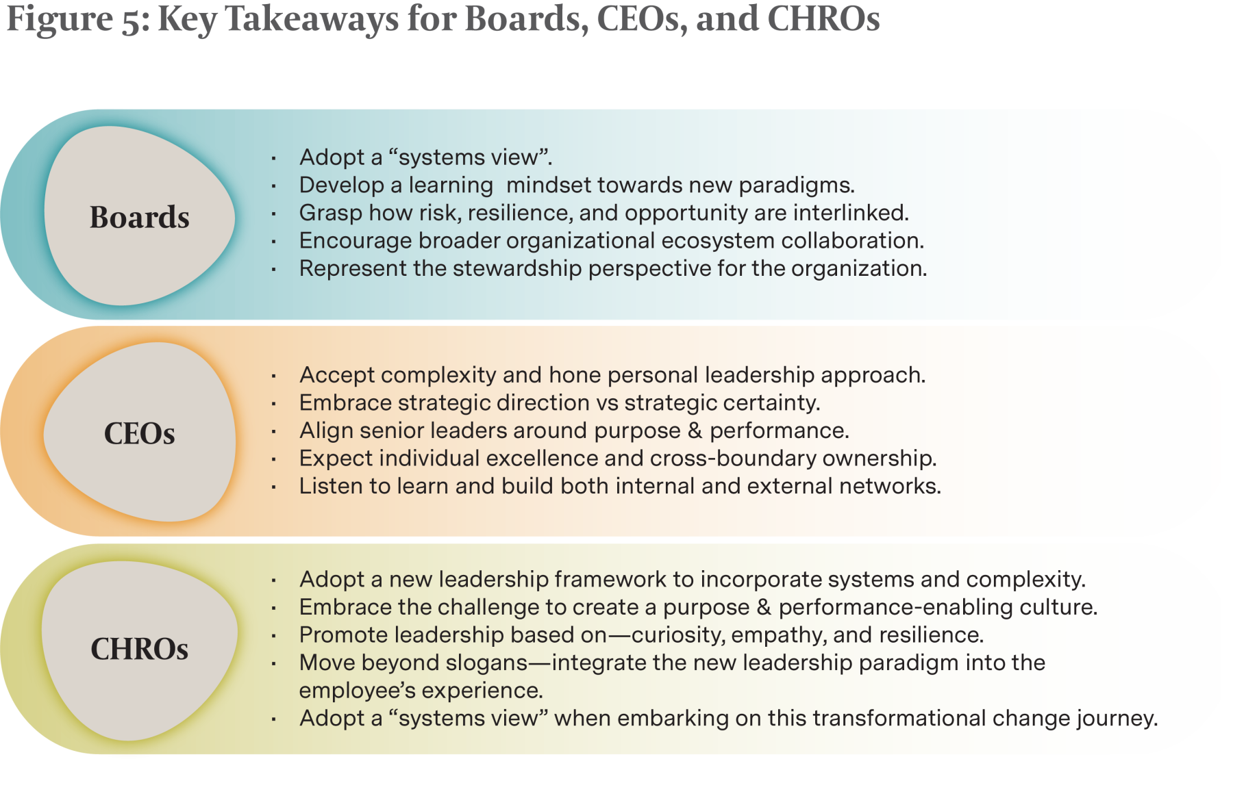 Figure 5: Key Takeaways for Boards, CEOs, and CHROs