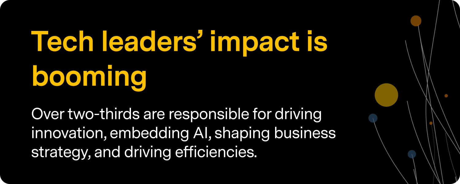 Tech leadersÃƒÆ’Ã†â€™Ãƒâ€šÃ‚Â¢ÃƒÆ’Ã‚Â¢ÃƒÂ¢Ã¢â€šÂ¬Ã…Â¡Ãƒâ€šÃ‚Â¬ÃƒÆ’Ã‚Â¢ÃƒÂ¢Ã¢â€šÂ¬Ã…Â¾Ãƒâ€šÃ‚Â¢ impact is booming: Over two-thirds are responsible for driving innovation, embedding AI, shaping business strategy, and driving efficiencies. 
