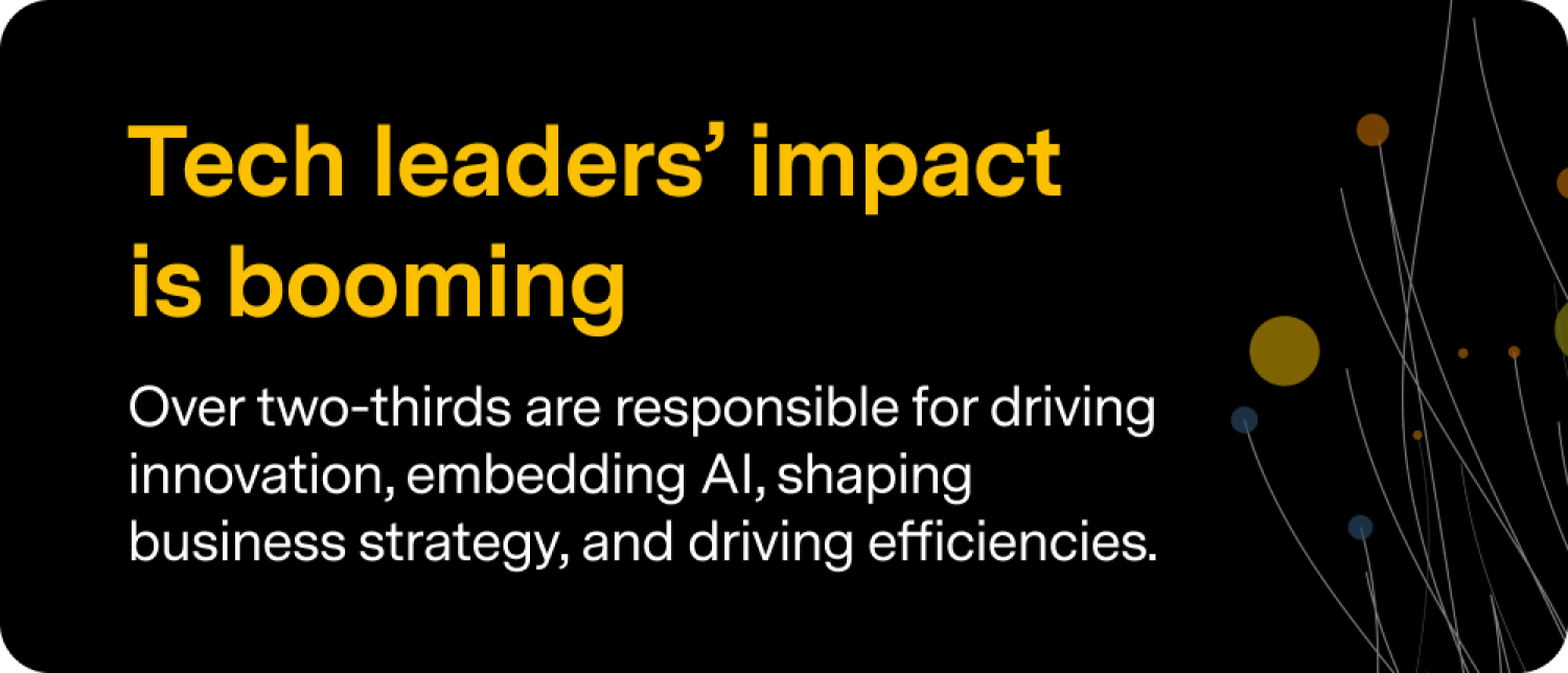 Tech leadersÃƒÆ’Ã†â€™Ãƒâ€šÃ‚Â¢ÃƒÆ’Ã‚Â¢ÃƒÂ¢Ã¢â€šÂ¬Ã…Â¡Ãƒâ€šÃ‚Â¬ÃƒÆ’Ã‚Â¢ÃƒÂ¢Ã¢â€šÂ¬Ã…Â¾Ãƒâ€šÃ‚Â¢ impact is booming: Over two-thirds are responsible for driving innovation, embedding AI, shaping business strategy, and driving efficiencies. 