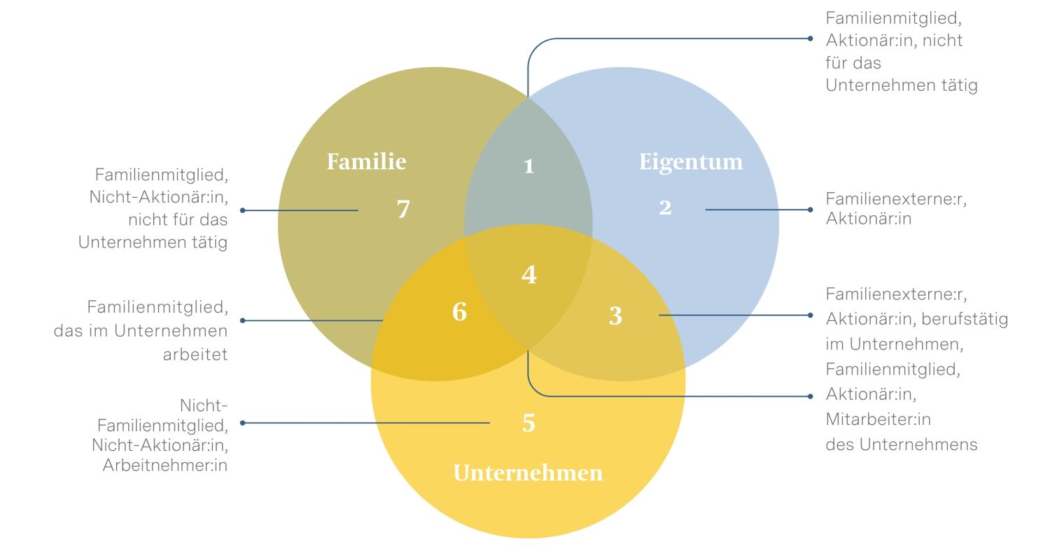 Abbildung 3: Die drei Stakeholder-Kreise eines Familienunternehmens und verschiedene Rollen der Akteure
