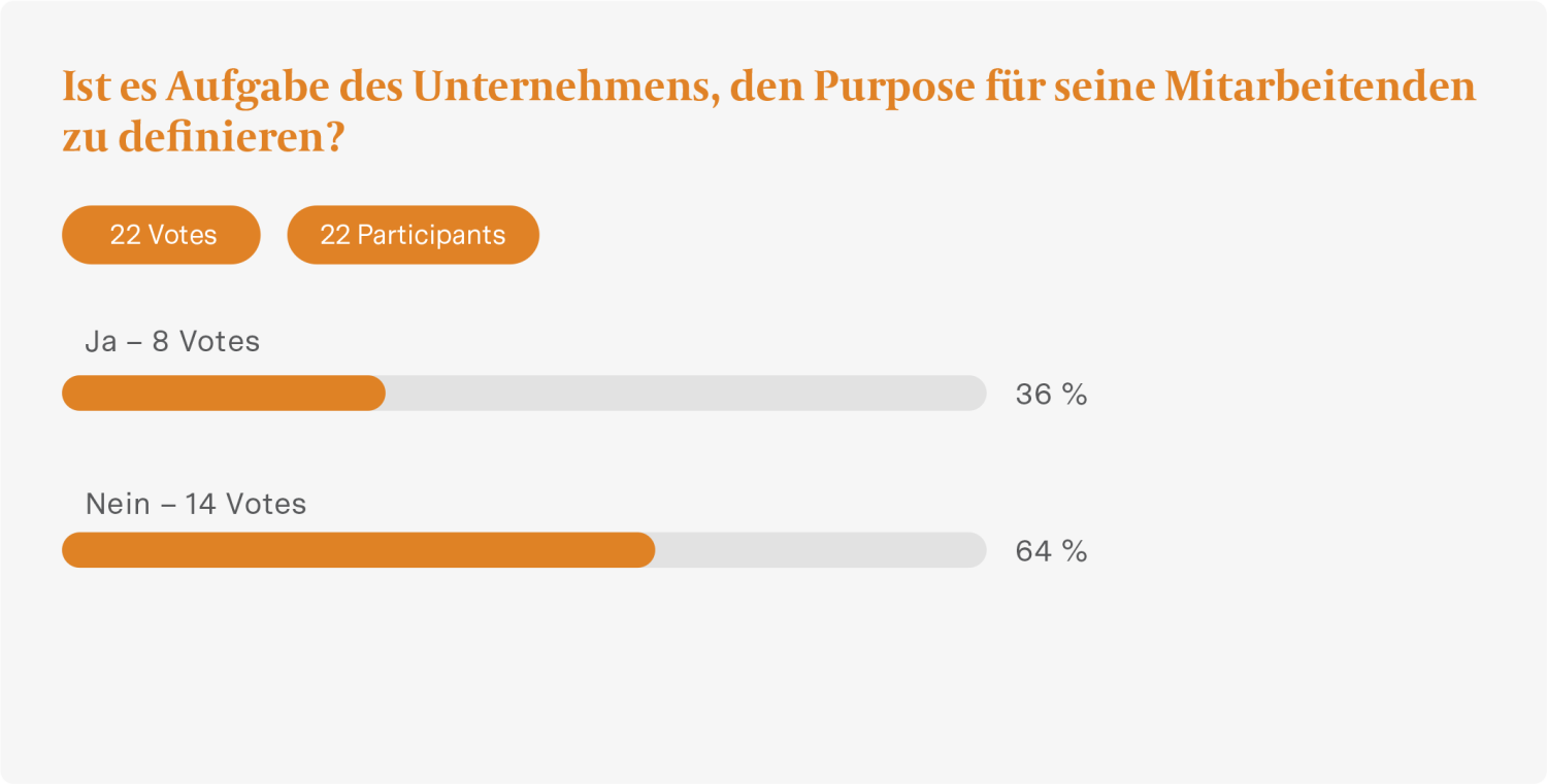 Umfrageergebnisse zur Frage: "Ist es Aufgabe des Unternehmens, den Purpose fÃƒÂ¼r seine Mitarbeitenden zu definieren?" (22 Votes, 8x "Ja", 14x "Nein")