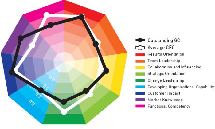 Change Leaders Will Be the GCs of the Future
