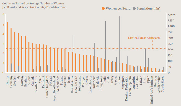 GBDA 2016 Average Number of Women Per Board by Country