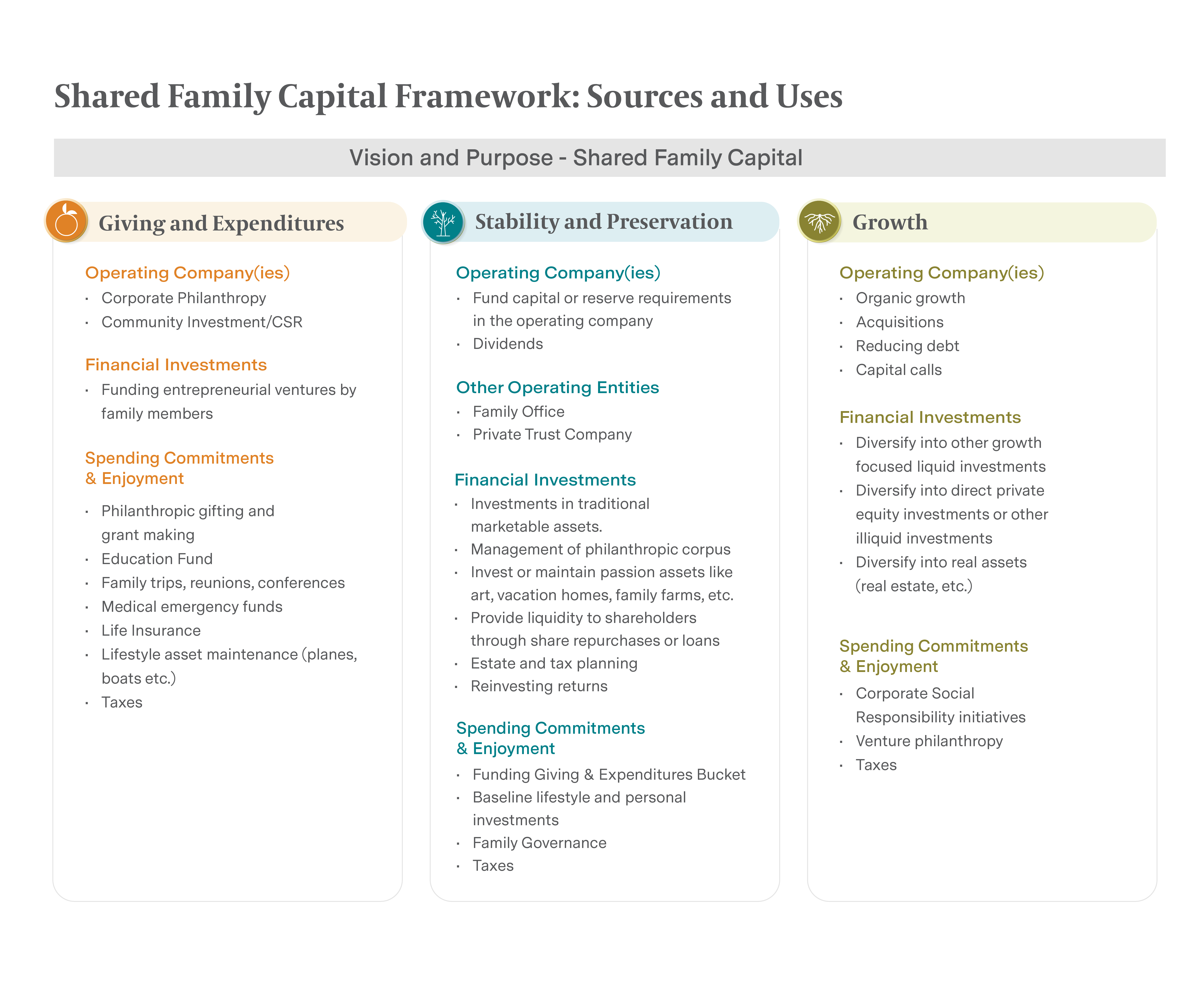Shared family capital framework- Sources and Uses