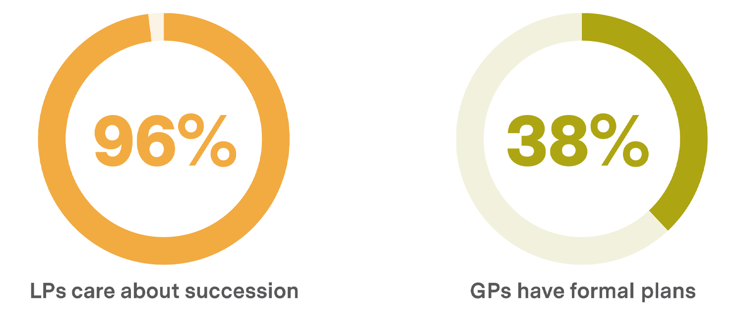 Succession Planning: LP Expectations vs GP Reality. Barnes & Thornburg, August 2024.
